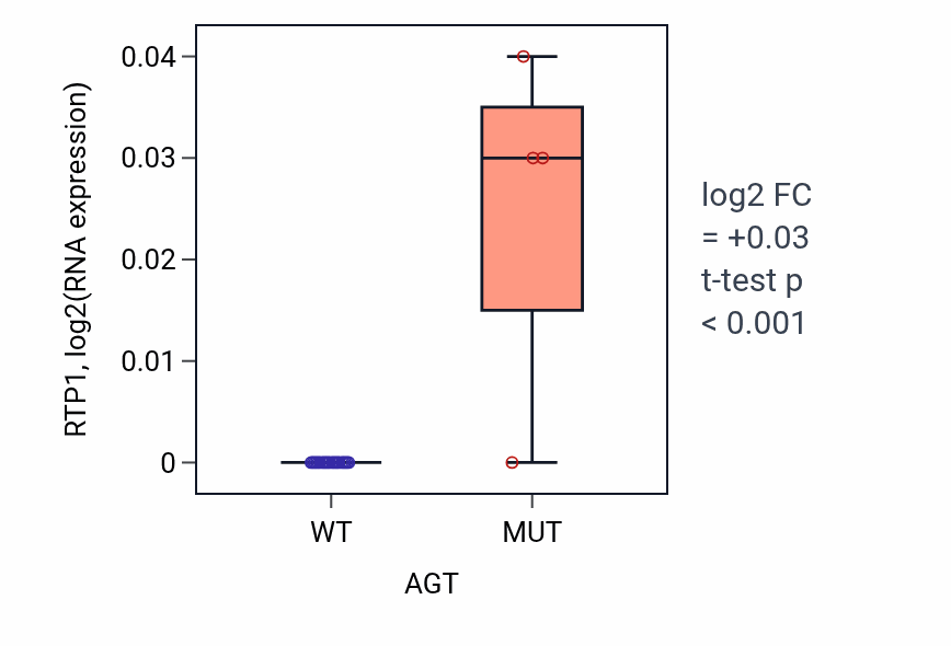 Box plot of RTP1 in AGT-low vs AGT-high samples in LIVER.