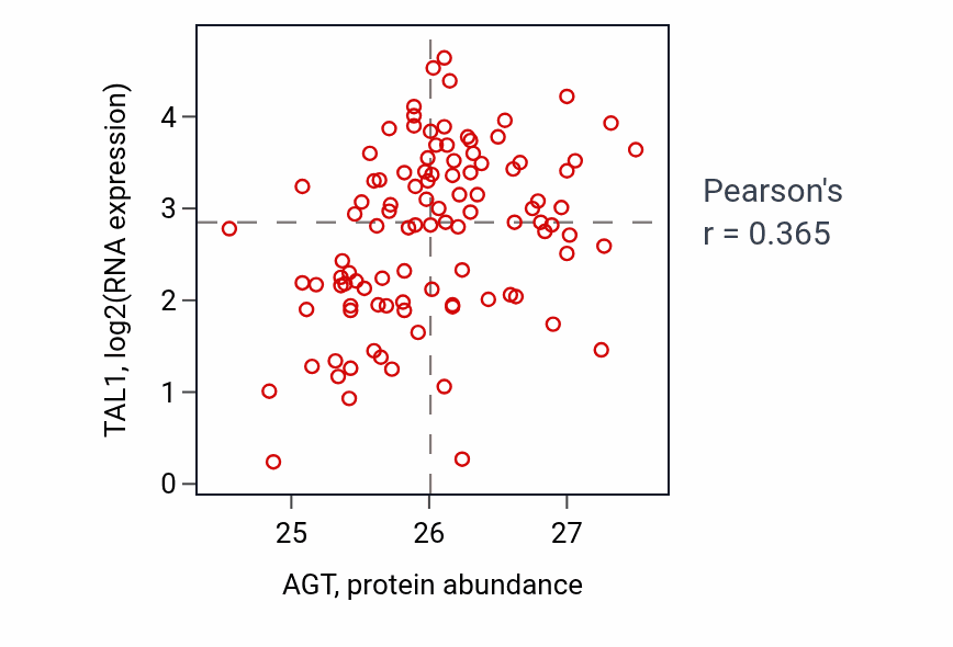 Per-sample scatter of AGT vs TAL1 in CCRCC (Pearson r = 0.36).