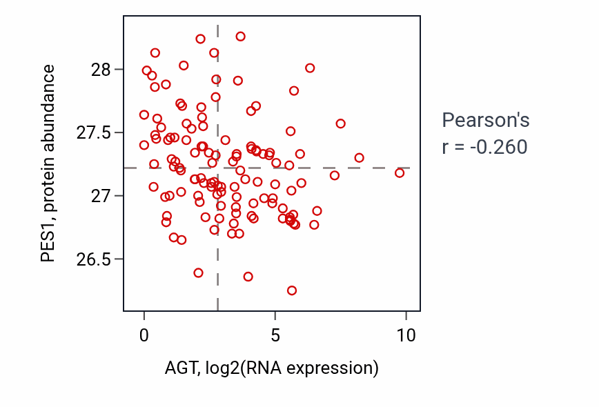 Per-sample scatter of AGT vs PES1 in BRCA (Pearson r = -0.26).