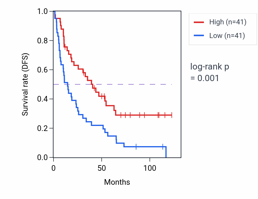 Kaplan&ndash;Meier survival curve for AGT RNA expression in KIRC: high vs low expression groups.