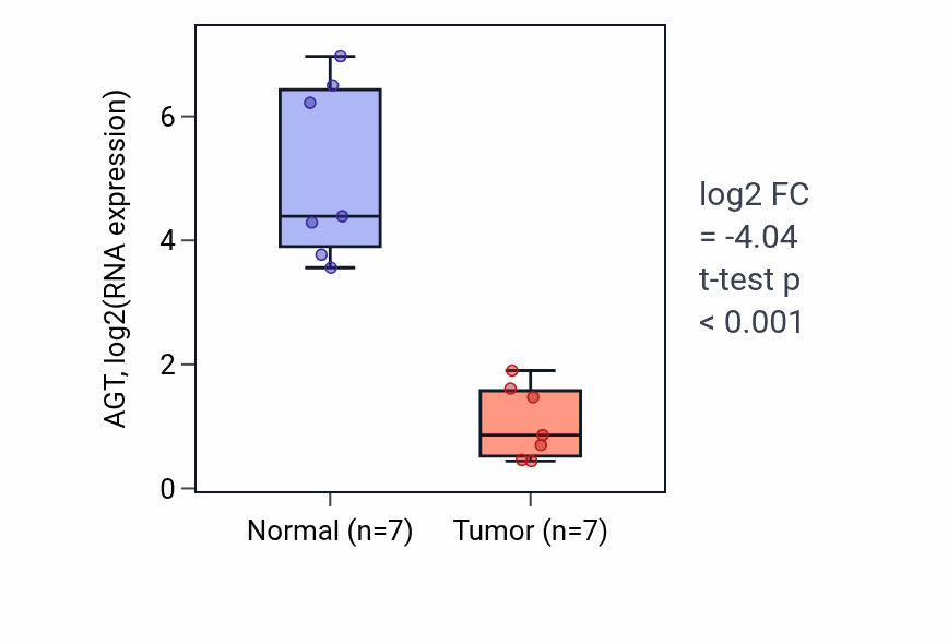 Tumor-vs-normal expression box plot for AGT in KICH.