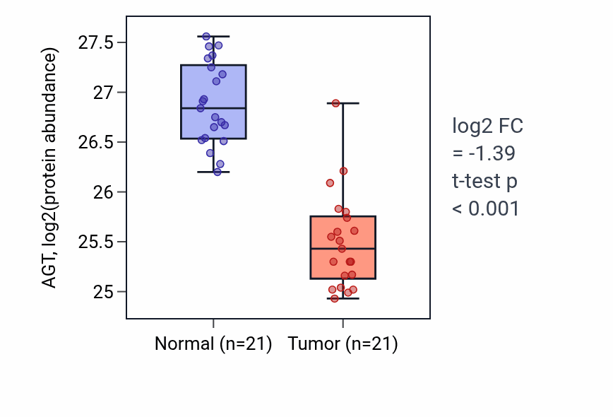 Tumor-vs-normal mass-spec protein box plot for AGT in HNSC.