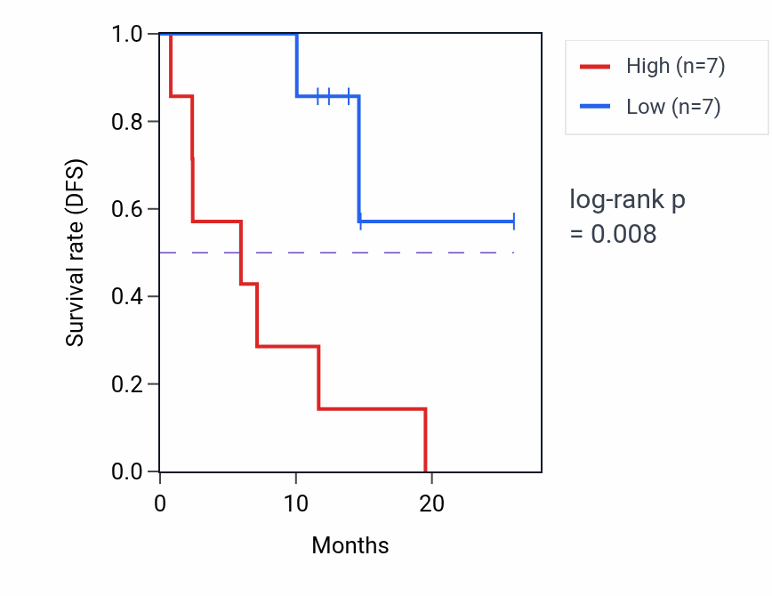 Kaplan&ndash;Meier survival curve for AGT mass-spec protein-high vs -low samples in LUAD.