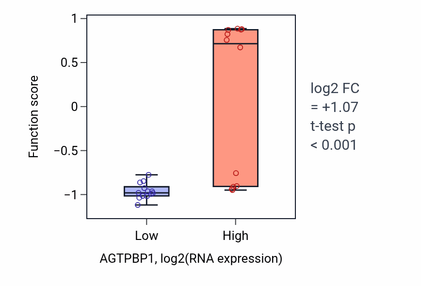Box plot of Cerebellar Purkinje cell differentiation in AGTPBP1-low vs AGTPBP1-high samples in LIVER.