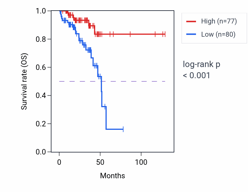 Kaplan&ndash;Meier survival curve for AGTPBP1 RNA expression in READ: high vs low expression groups.
