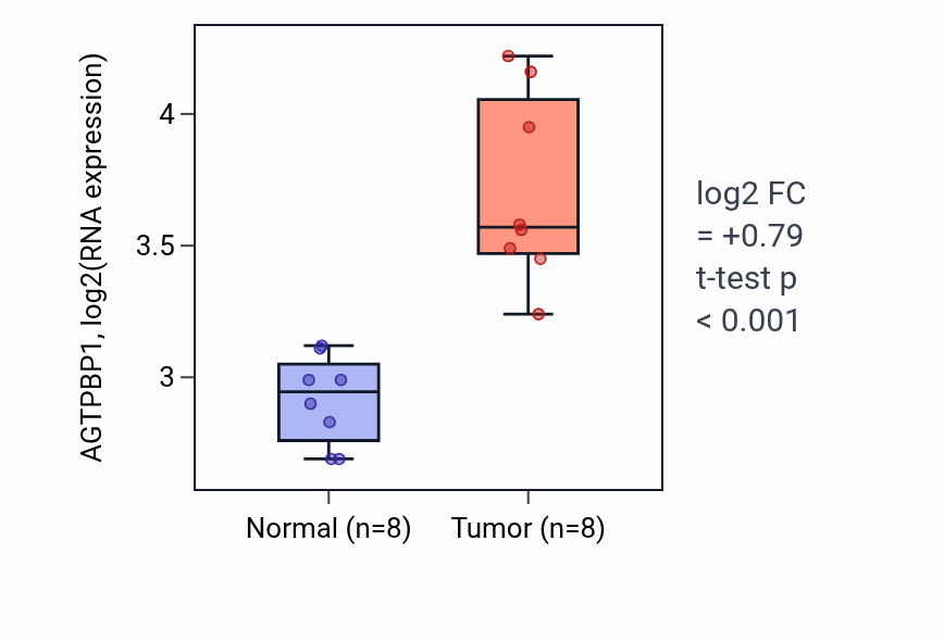 Tumor-vs-normal expression box plot for AGTPBP1 in COAD.