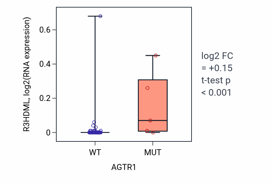 Box plot of R3HDML in AGTR1-low vs AGTR1-high samples in LUNG_NSCLC_LUAD.