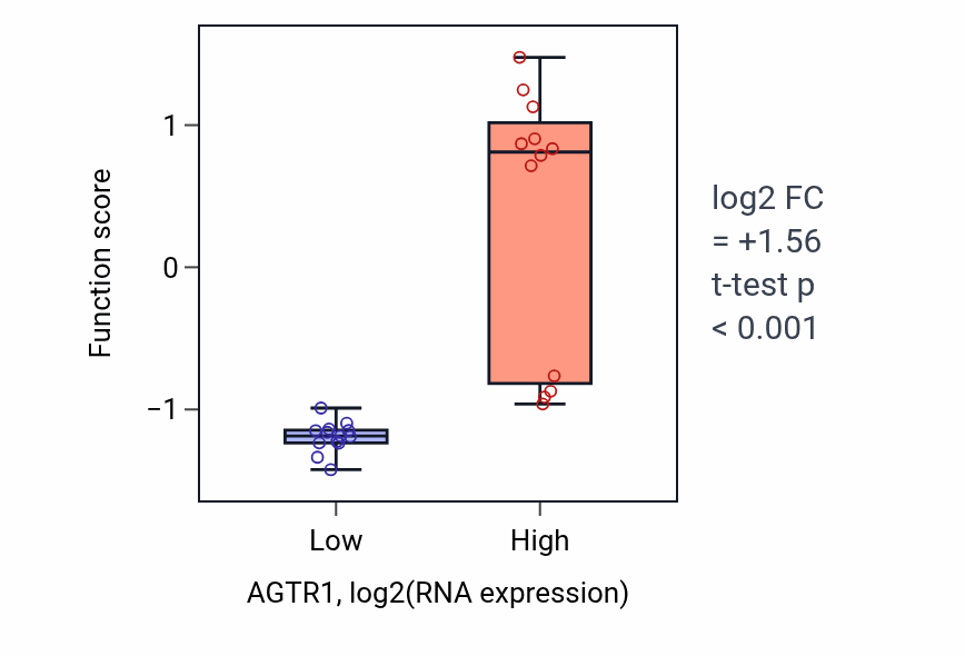 Box plot of Phospholipase C-activating angiotensin-activated signaling pathway in AGTR1-low vs AGTR1-high samples in LIVER.
