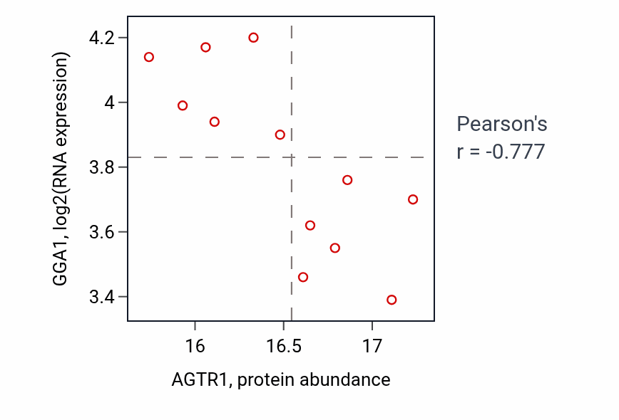 Per-sample scatter of AGTR1 vs GGA1 in CCRCC (Pearson r = -0.78).