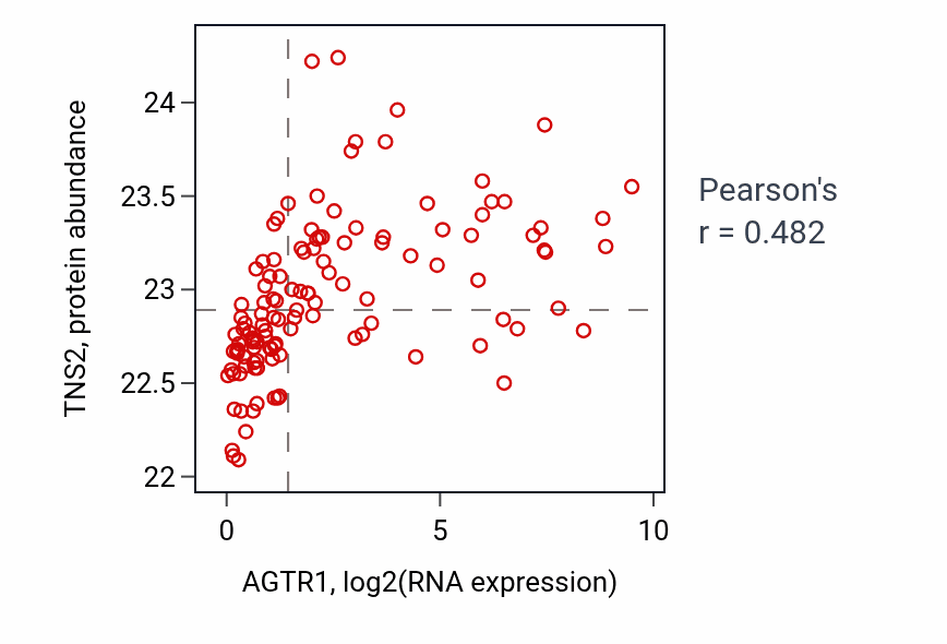 Per-sample scatter of AGTR1 vs TNS2 in BRCA (Pearson r = 0.48).
