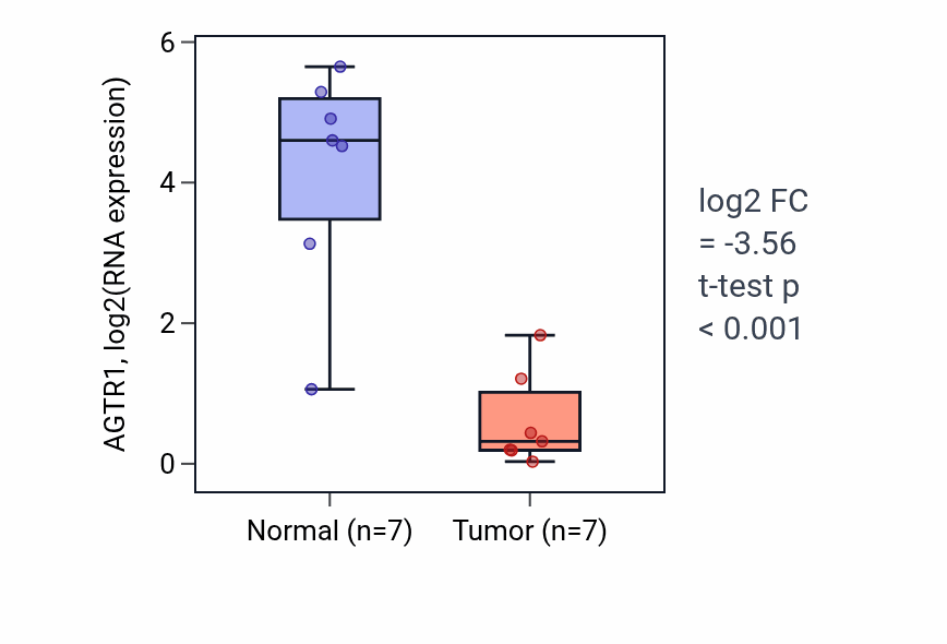 Tumor-vs-normal expression box plot for AGTR1 in BLCA.