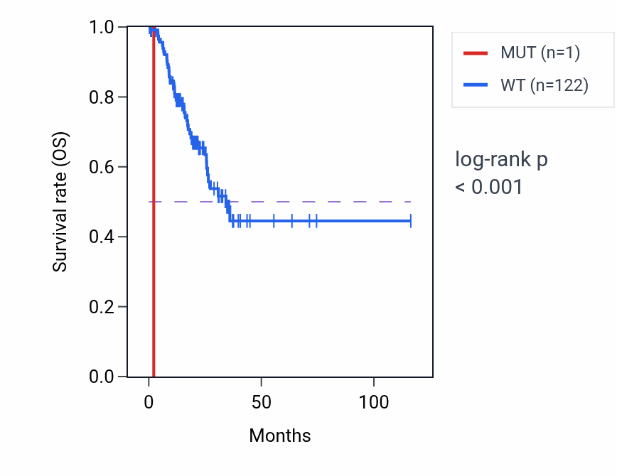 Kaplan&ndash;Meier survival curve for AGTR1 mutant vs wild-type samples in STAD.