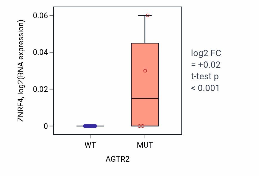 Box plot of ZNRF4 in AGTR2-low vs AGTR2-high samples in BREAST.