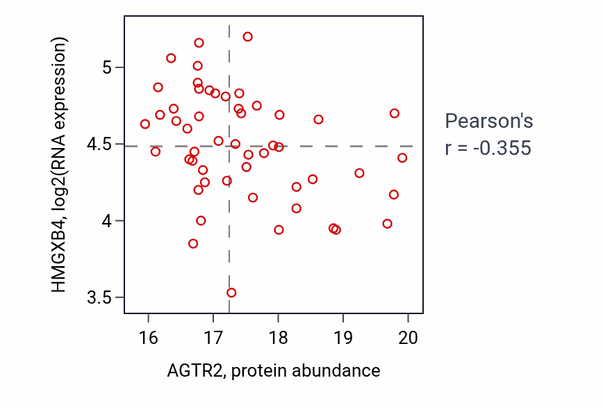 Per-sample scatter of AGTR2 vs HMGXB4 in UCEC (Pearson r = -0.35).
