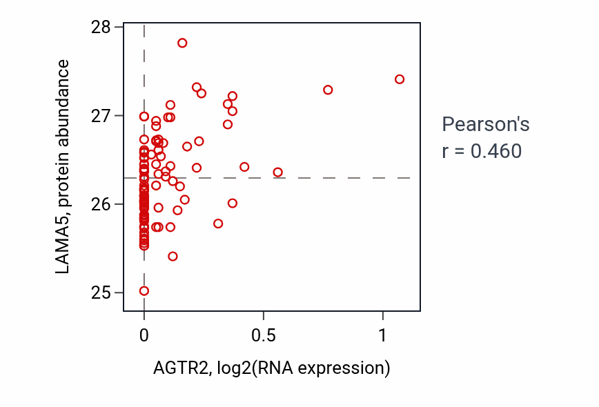 Per-sample scatter of AGTR2 vs LAMA5 in COAD (Pearson r = 0.46).