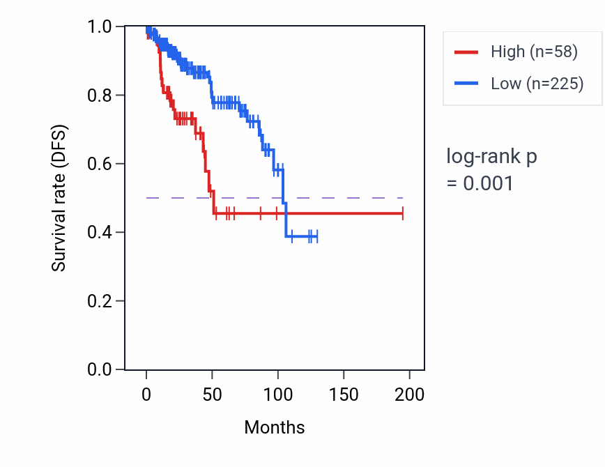 Kaplan&ndash;Meier survival curve for AGTR2 RNA expression in KIRP: high vs low expression groups.