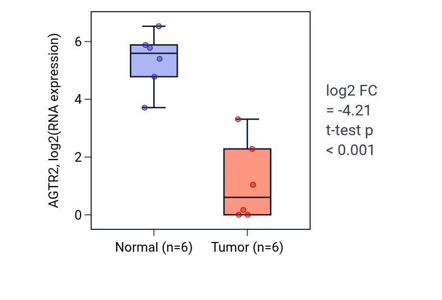 Tumor-vs-normal expression box plot for AGTR2 in LUAD.