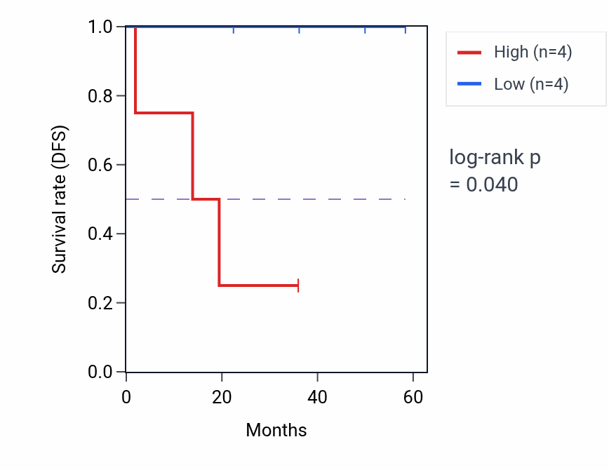 Kaplan&ndash;Meier survival curve for AGTR2 mass-spec protein-high vs -low samples in UCEC.