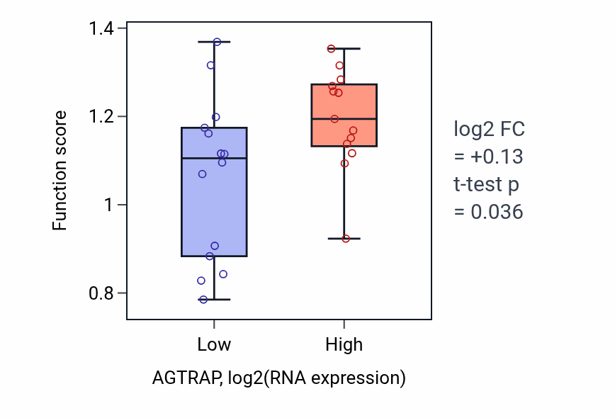 Box plot of Regulation of entry of bacterium into host cell in AGTRAP-low vs AGTRAP-high samples in LUNG_NSCLC_LUSC.