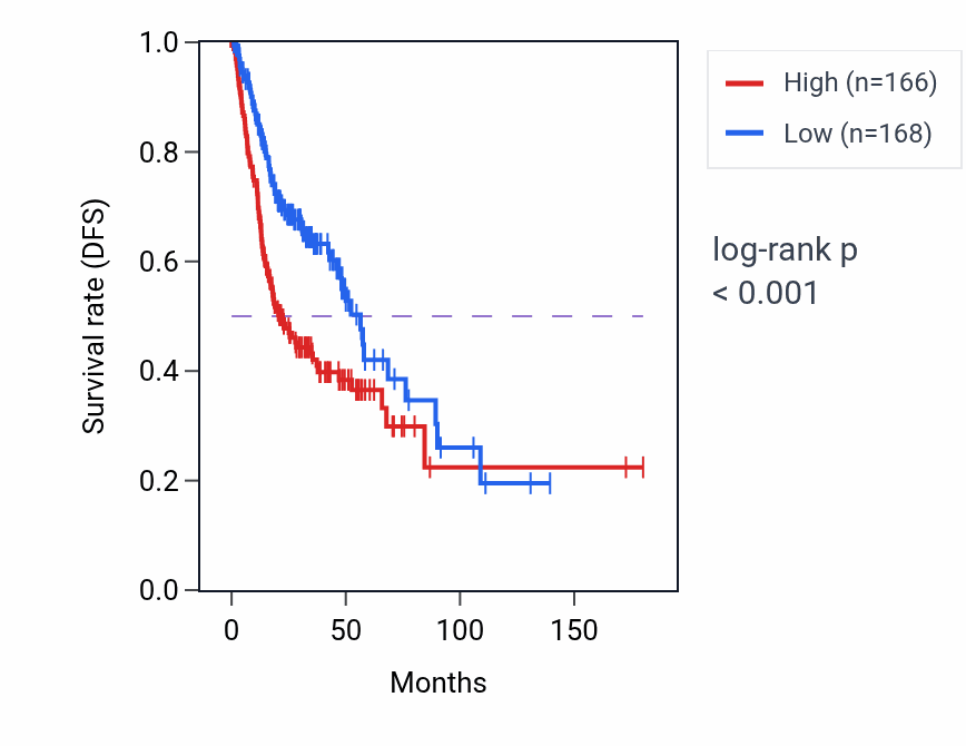 Kaplan&ndash;Meier survival curve for AGTRAP RNA expression in HNSC: high vs low expression groups.