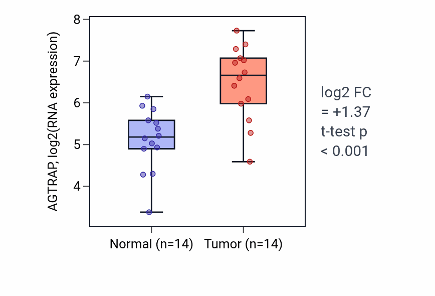 Tumor-vs-normal expression box plot for AGTRAP in HNSC.