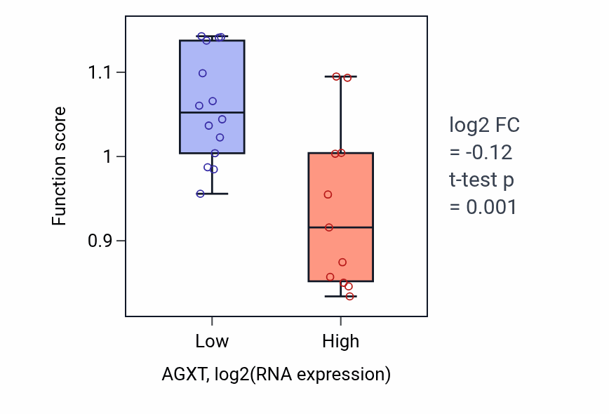 Box plot of Negative regulation of CD4-positive, alpha-beta T cell differentiation in AGXT-low vs AGXT-high samples in LIVER.