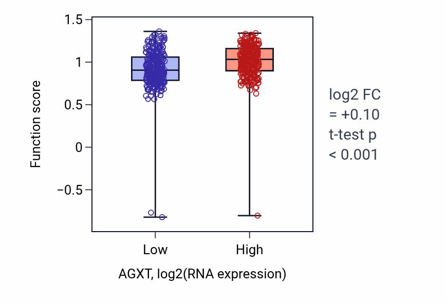 Box plot of Isoprenoid transport in AGXT-low vs AGXT-high samples in KIRC.