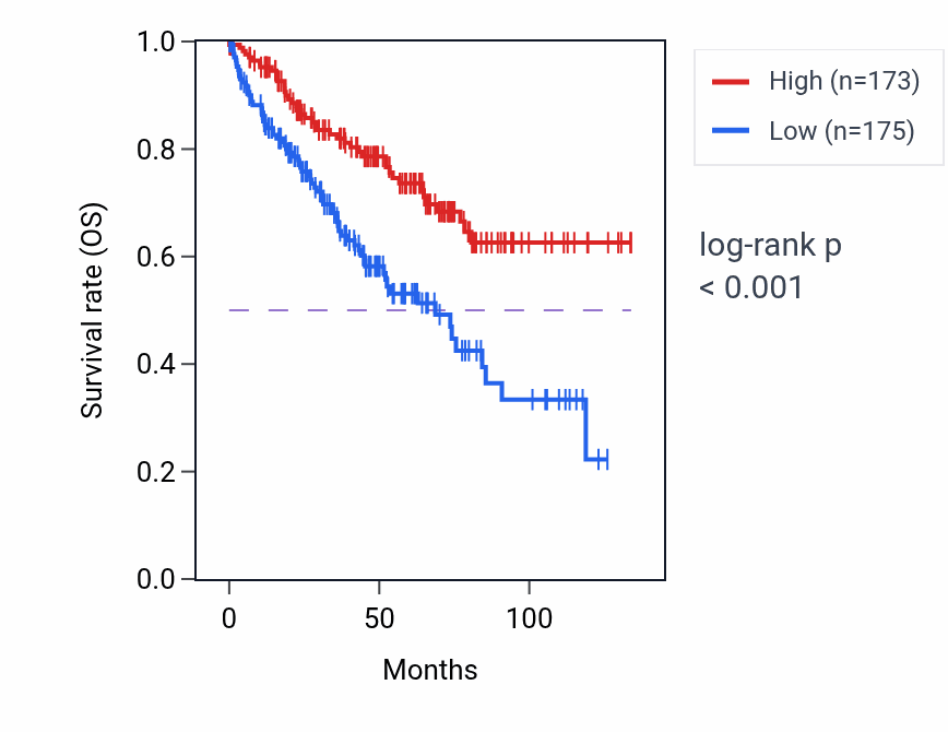 Kaplan&ndash;Meier survival curve for AGXT RNA expression in KIRC: high vs low expression groups.