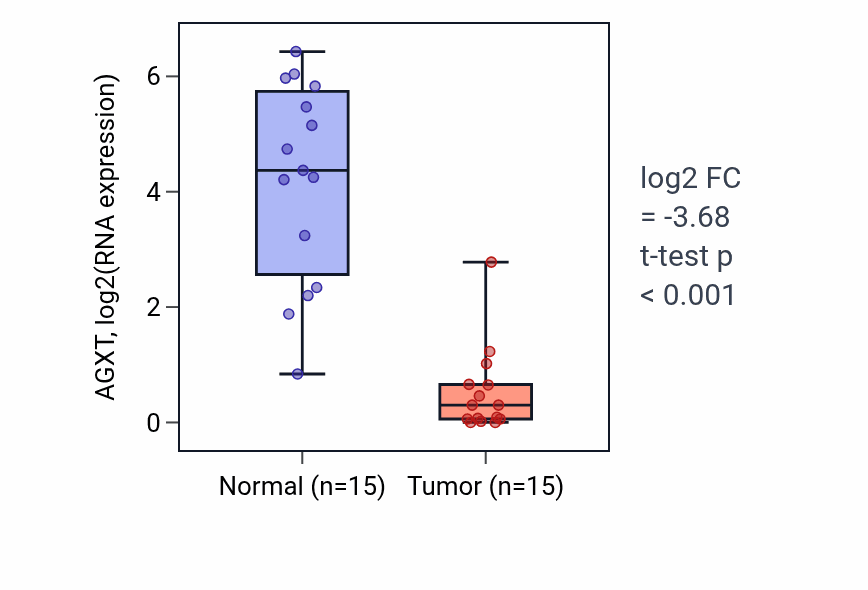Tumor-vs-normal expression box plot for AGXT in KIRP.