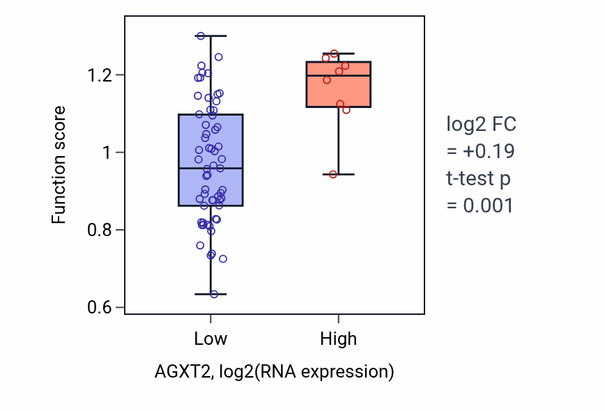 Box plot of L-homocysteine catabolic process in AGXT2-low vs AGXT2-high samples in LARGE_INTESTINE.