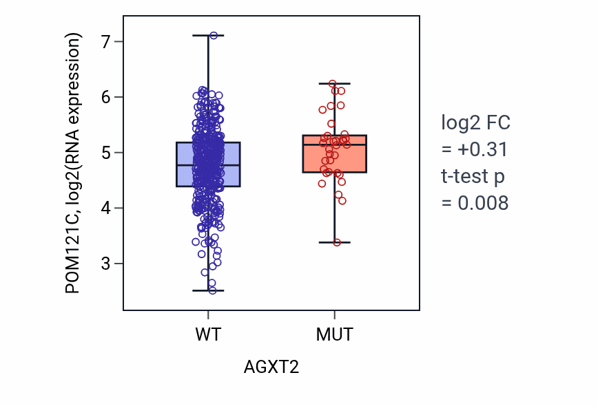 Box plot of POM121C in AGXT2-low vs AGXT2-high samples in SKCM.