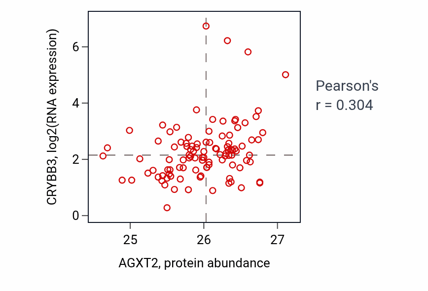 Per-sample scatter of AGXT2 vs CRYBB3 in CCRCC (Pearson r = 0.30).