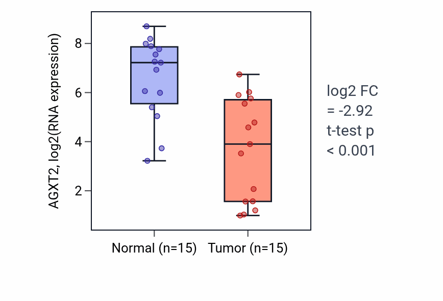Tumor-vs-normal expression box plot for AGXT2 in KIRP.