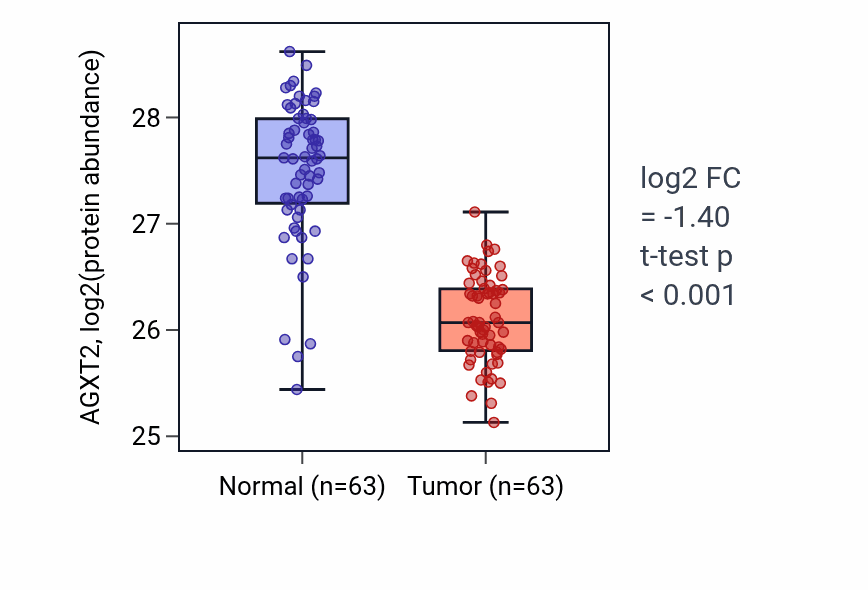 Tumor-vs-normal mass-spec protein box plot for AGXT2 in CCRCC.