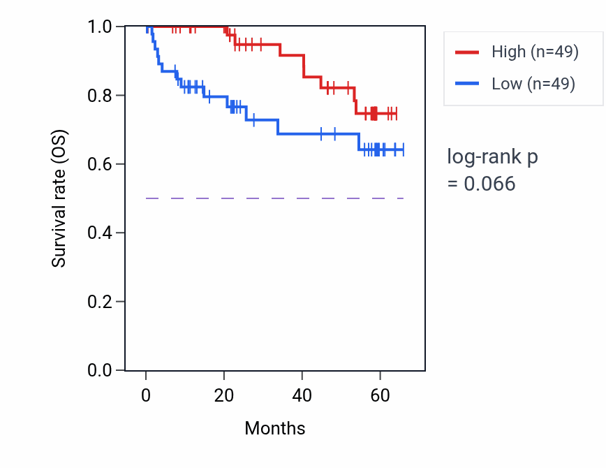 Kaplan&ndash;Meier survival curve for AGXT2 mass-spec protein-high vs -low samples in CCRCC.
