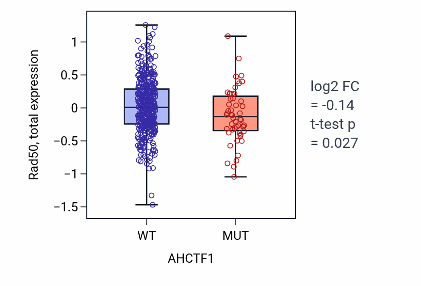 Box plot of Rad50 in AHCTF1-low vs AHCTF1-high samples in UCEC.