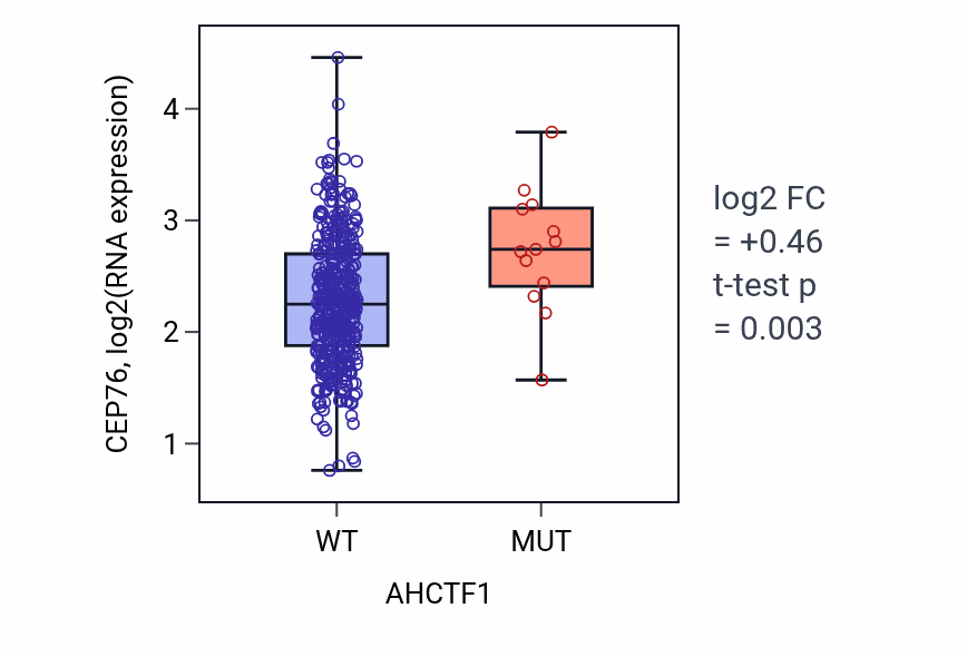Box plot of CEP76 in AHCTF1-low vs AHCTF1-high samples in COAD.