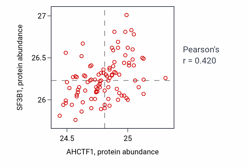 Per-sample scatter of AHCTF1 vs SF3B1 in GBM (Pearson r = 0.42).