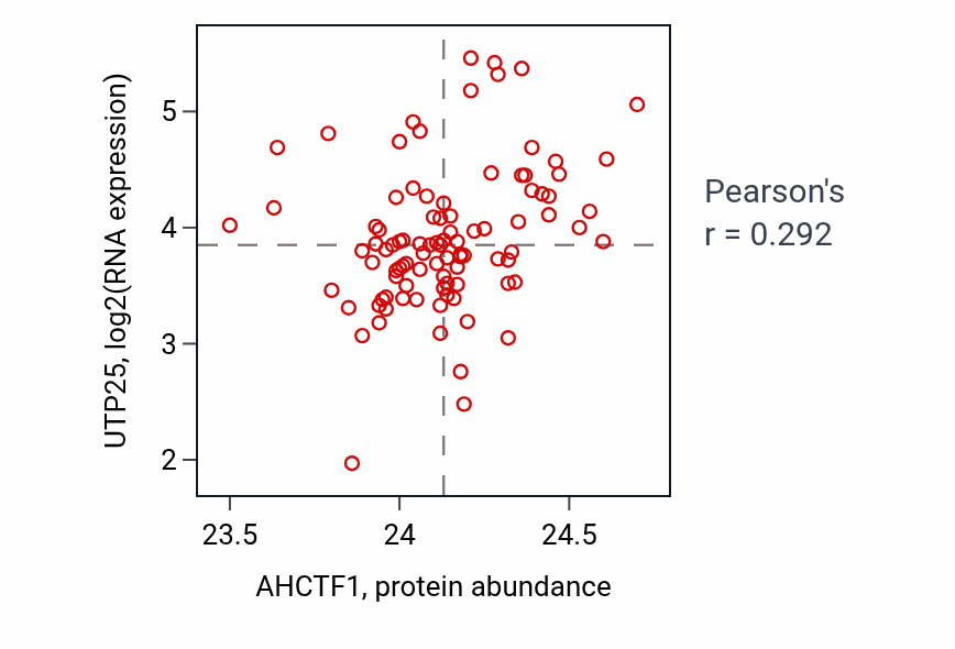 Per-sample scatter of AHCTF1 vs UTP25 in UCEC (Pearson r = 0.29).