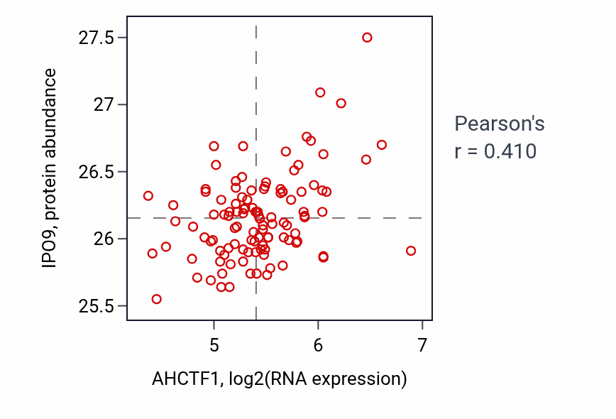 Per-sample scatter of AHCTF1 vs IPO9 in LUAD (Pearson r = 0.41).