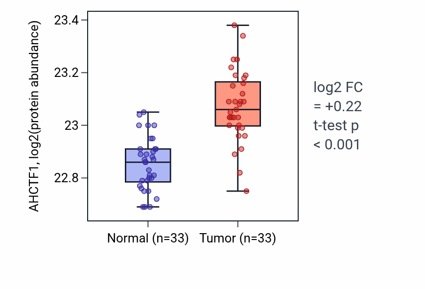 Tumor-vs-normal mass-spec protein box plot for AHCTF1 in COAD.