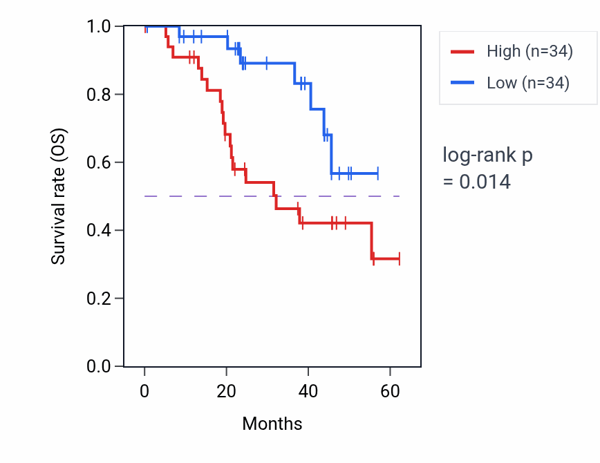 Kaplan&ndash;Meier survival curve for AHCTF1 mass-spec protein-high vs -low samples in HNSC.