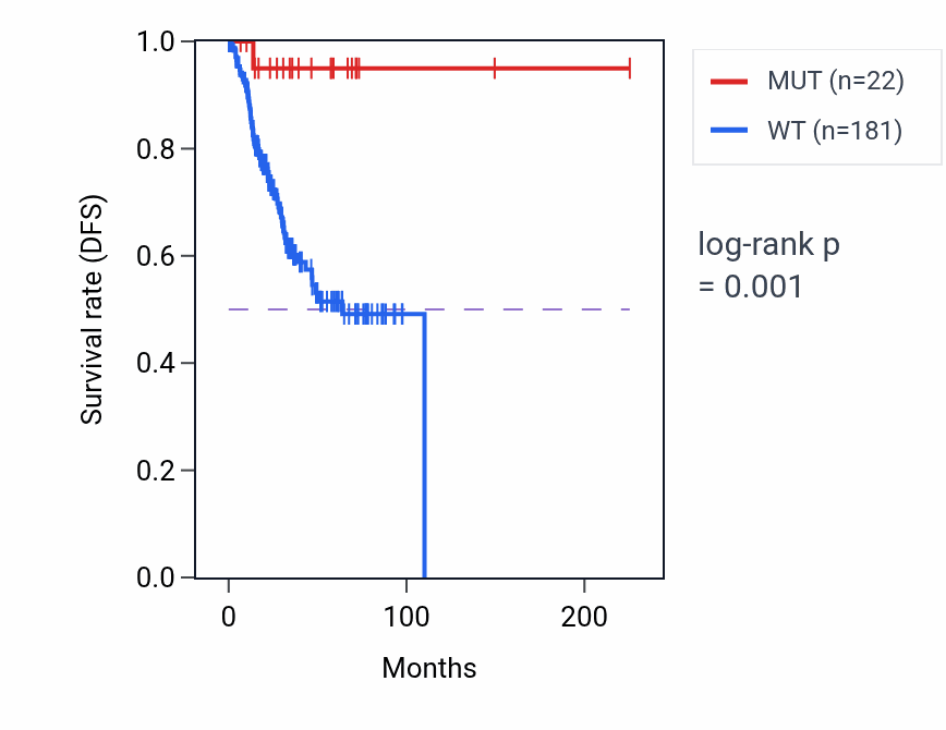 Kaplan&ndash;Meier survival curve for AHCTF1 mutant vs wild-type samples in UCEC.