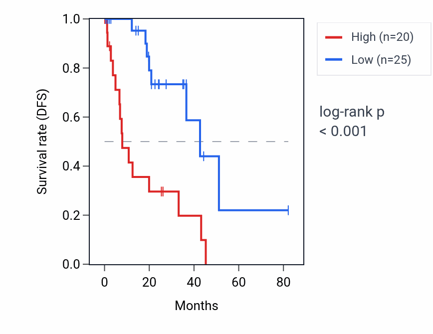 Kaplan&ndash;Meier survival curve for AHCTF1P1 RNA expression in UVM: high vs low expression groups.