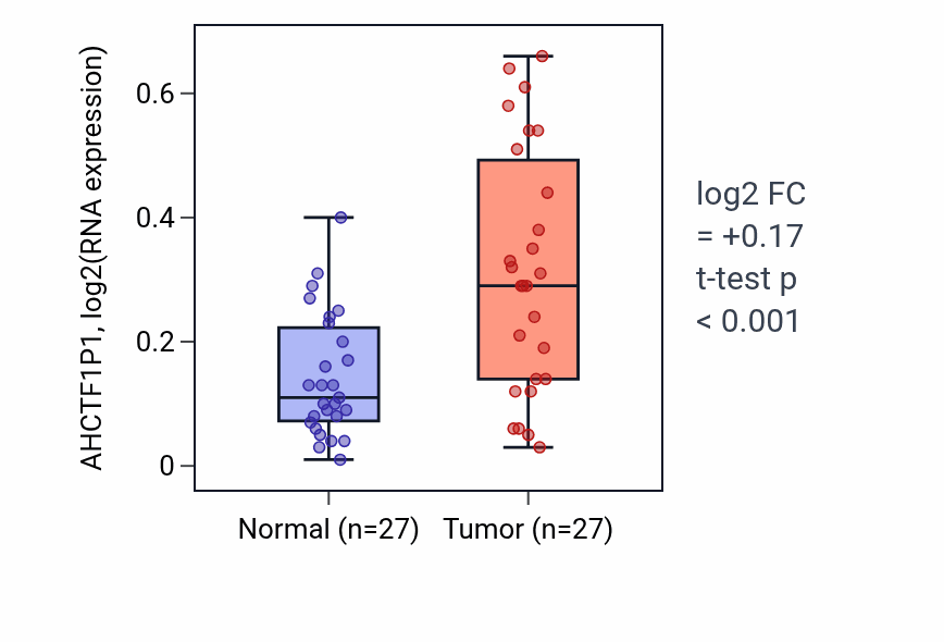Tumor-vs-normal expression box plot for AHCTF1P1 in HNSC.