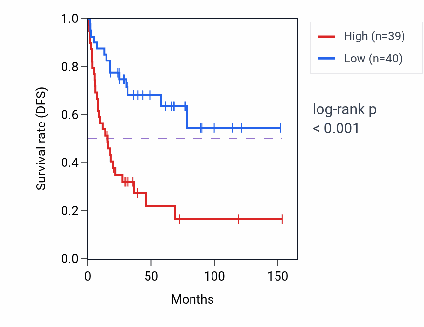 Kaplan&ndash;Meier survival curve for AHCY RNA expression in ACC: high vs low expression groups.