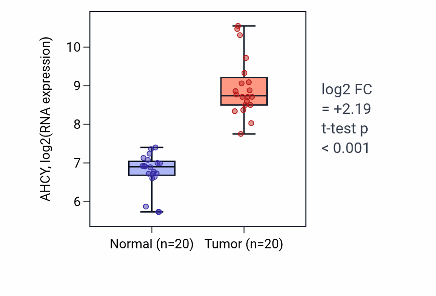 Tumor-vs-normal expression box plot for AHCY in COAD.