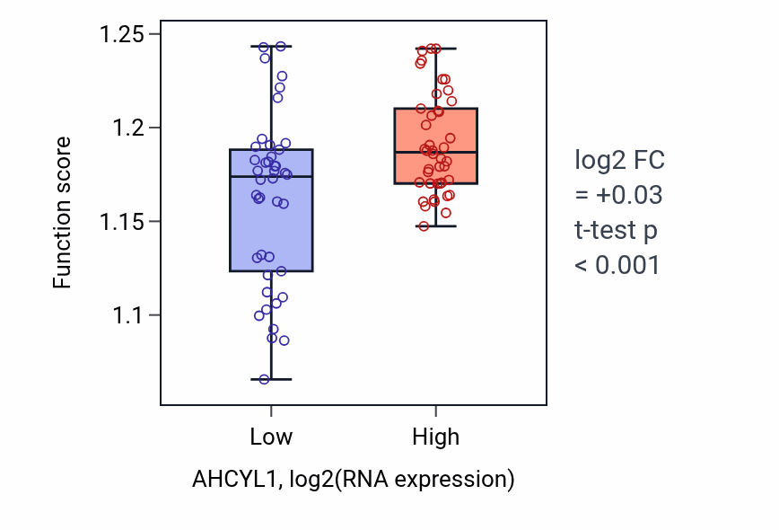 Box plot of Endosomal transport in AHCYL1-low vs AHCYL1-high samples in CNS.