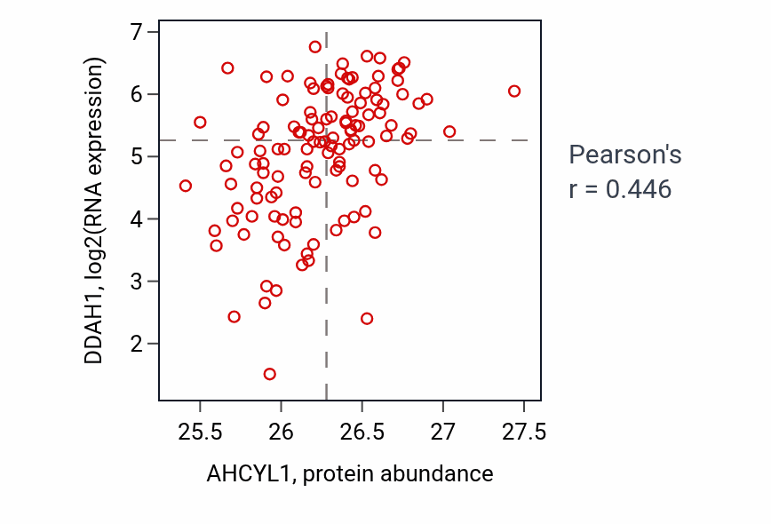 Per-sample scatter of AHCYL1 vs DDAH1 in BRCA (Pearson r = 0.45).