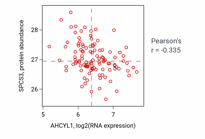 Per-sample scatter of AHCYL1 vs SPCS3 in LUAD (Pearson r = -0.34).